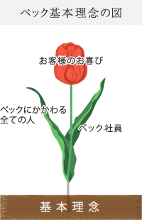 ペック基本理念の図