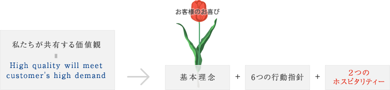 【お客様のお喜び】の追求、そして私達が共有する価値観の図